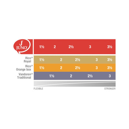 Vandoren JUNO reed strength comparison chart