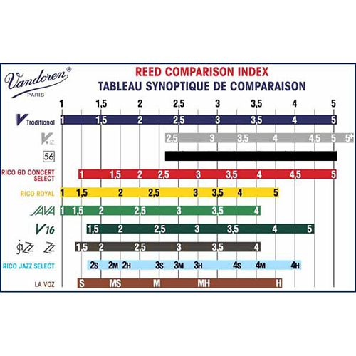 Vandoren Java Red Cut Reed Strength Comparison Chart for Tenor Saxophone